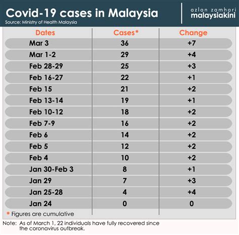 The previous record of 5,728 was recorded on jan 30. Malaysia records largest single-day increase in Covid-19 ...