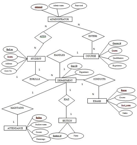 Student Information System Entity Relationship Diagram Smm Medyan