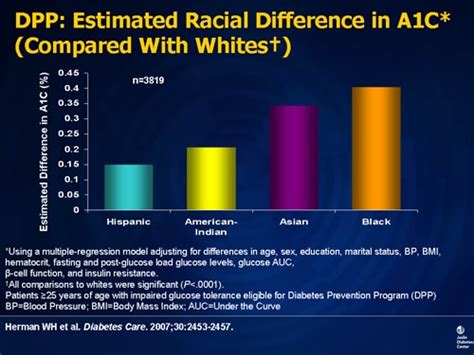 diabetes among african americans in the united states