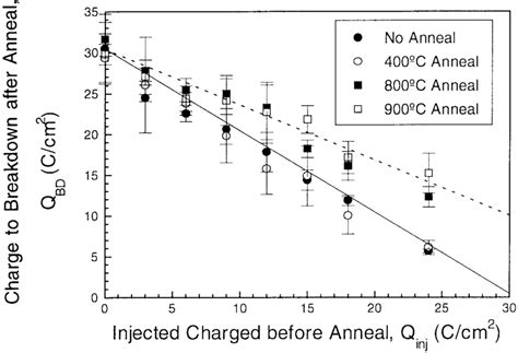 The Effect Of A 20 Min Anneal On Charge To Breakdown Q Bd Is Plotted