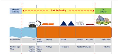 Smart Port The Future Of Ports Daily Logistics