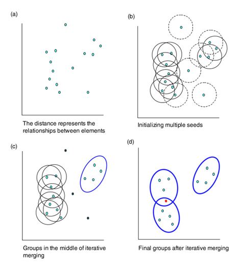 Graphical illustration of the heuristic fuzzy partition algorithm. (a