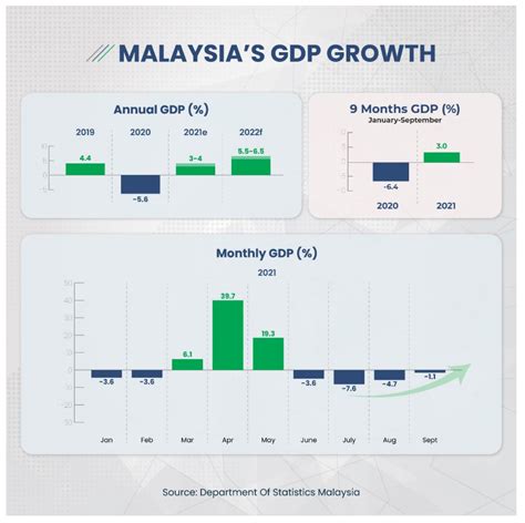 Third Quarter 2021 Gdp Performance Malaysias Full Year Economic