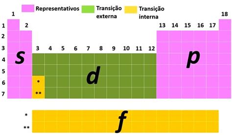Classificação Dos Elementos Na Tabela Periódica Tipos E