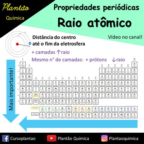 Resuminho Sobre O Raio Atômico Uma Propriedade Periódica Super