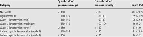 Blood Pressure According To British Hypertension Society Guidelines