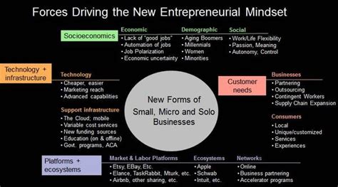 The New Entrepreneurial Mindset Small Business Labs