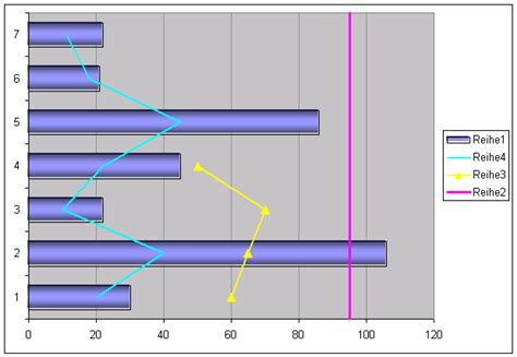 Ich habe eine excel tabelle die zuwächse in jahrzehnten angibt, und daraus möchte ich ein diagramm erzeugen: Diagrammvorschau Kombination Balken-Linie
