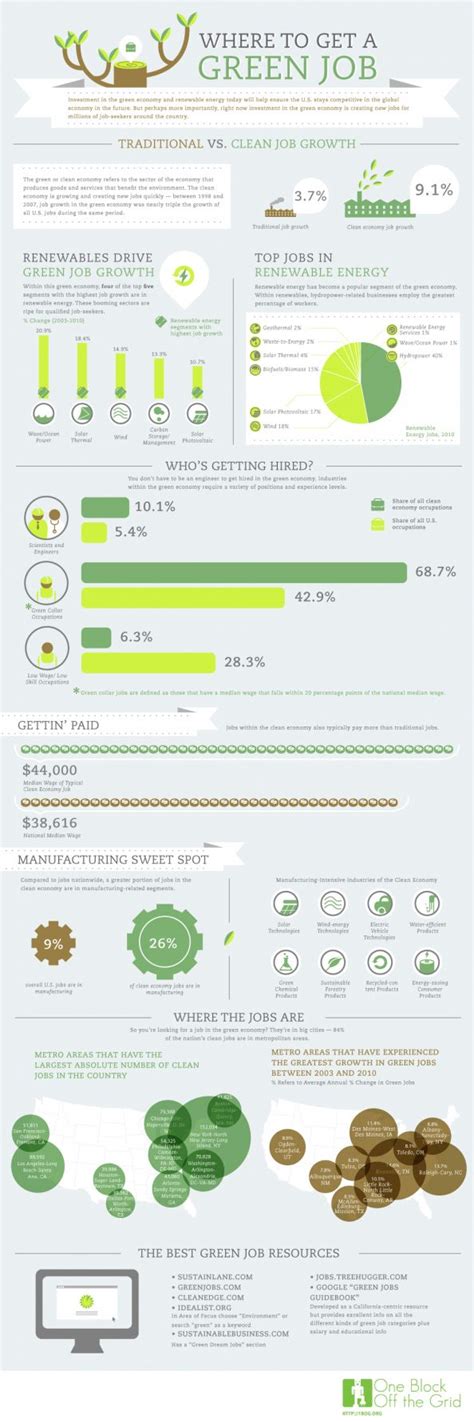 Where To Get A Green Job Green Jobs Infographic Green