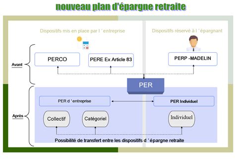 Pr Parer La Retraite Se Constituer Un Revenu L Echo Des Seniors