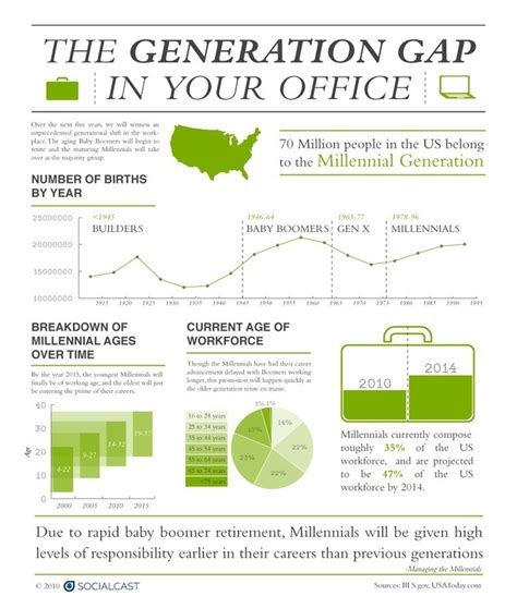 Gen Y And The Generation Gap Generation Gap Generation Gap