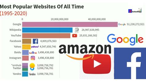 Most Popular Websites Of All Time 1995 2020 Youtube