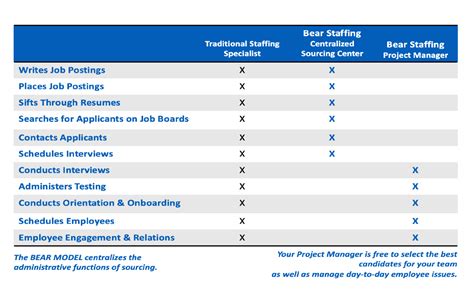 On Site Staffing Services From Bear Staffing