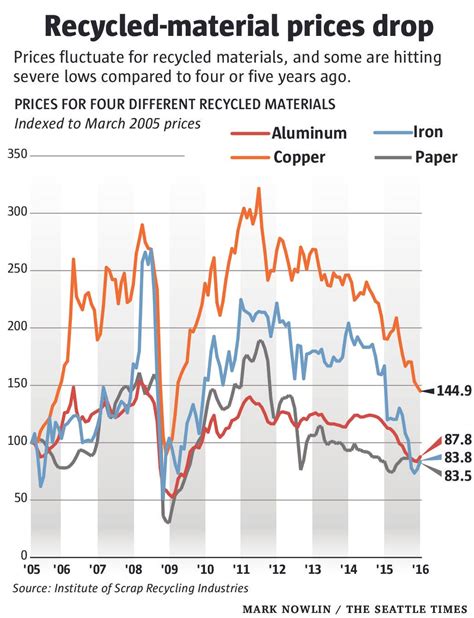 Recyclers Of Metals Plastics Battered By Global Commodity Plunge The