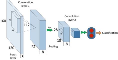 The Structure Of The Convolutional Neural Network Download Scientific
