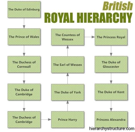 Royal Hierarchy Structure