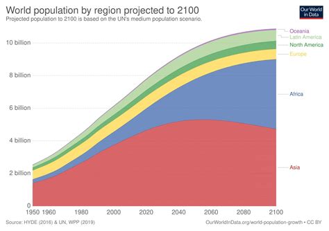 ¿cuál Será La Población Mundial En 2050 Geografía Infinita
