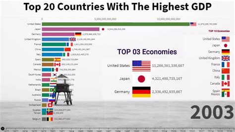 World Top 20 Economies Top 20 Largest World Economies Nominal Gdp