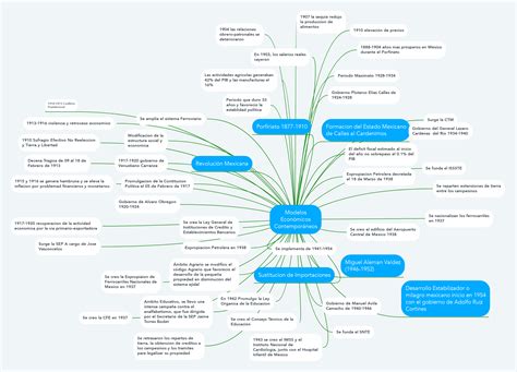 Modelos Económicos Contemporáneos Mindmeister Mapa Mental