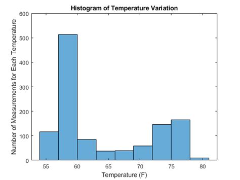 In a histogram, each bar groups numbers into ranges. Use Histogram to Understand Variation in Data - MATLAB ...