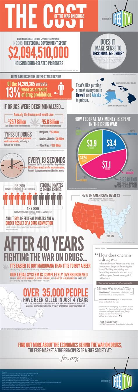 Ecominoes The Definitive War On Drugs Infographic