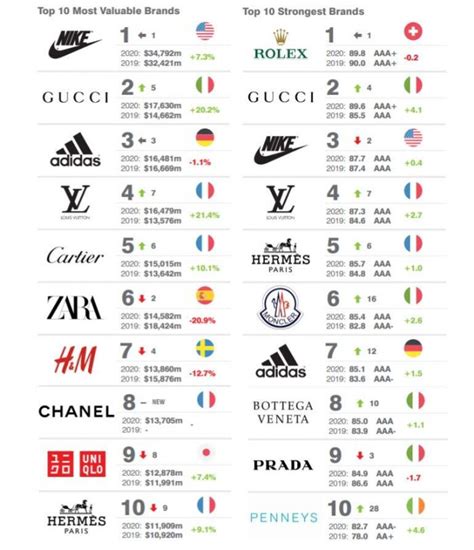 Nike Es La Marca Más Valiosa Levis La Que Más Crece Y Rolex La Más