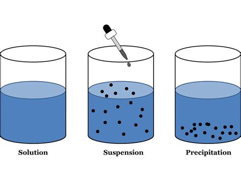 Suspensions And Colloids Difference Between Colloid And Suspensionbyjus