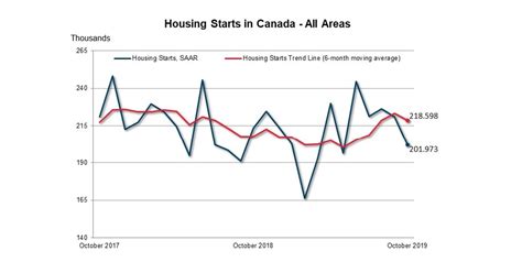 Canadian Housing Starts Trended Lower In October