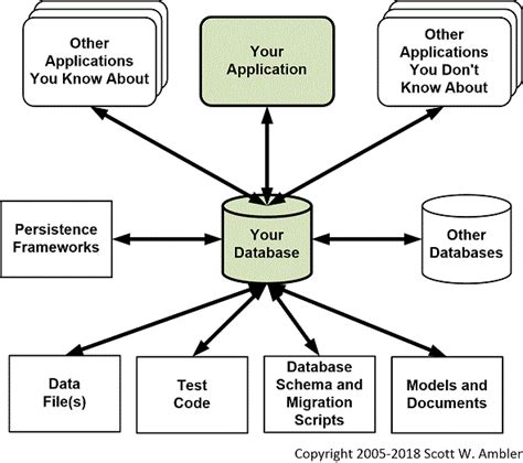 Relational Databases 101 Looking At The Whole Picture The Agile Data