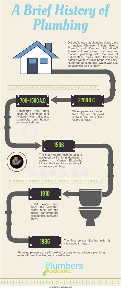 Plumbing Through The Years Infographic