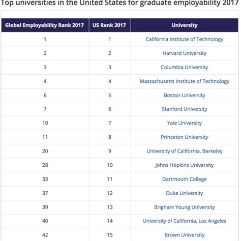 Byu Graduates Ranked No 13 In Country For Being Job Ready Byu News