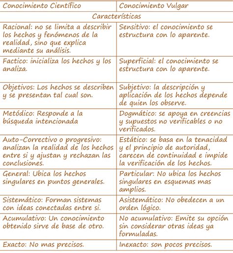 Cuadro Comparativo De Los Tipos De Conocimiento Brainlylat Porn Sex Picture