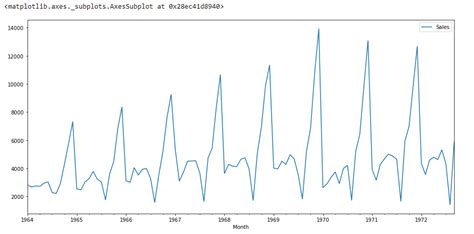 How To Create An Arima Model For Time Series Forecasting In Python