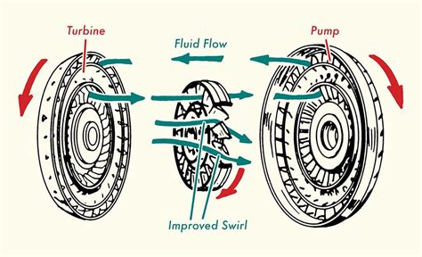 How Automatic Transmission Works The Art Of Manliness In 2021