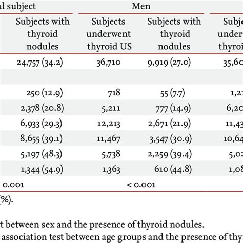 the prevalence of thyroid nodules according to age and sex download table
