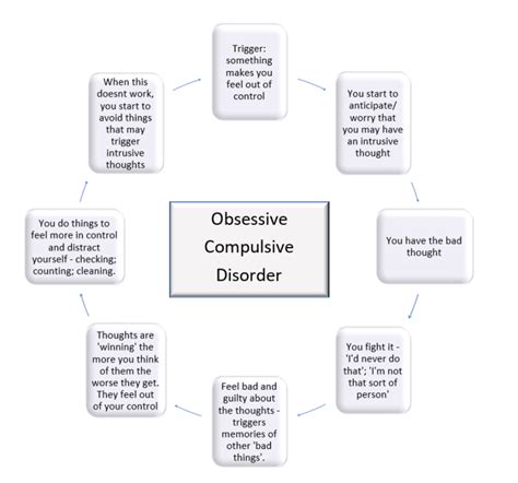 Obsessive Compulsive Disorder Ocd Gppsychology