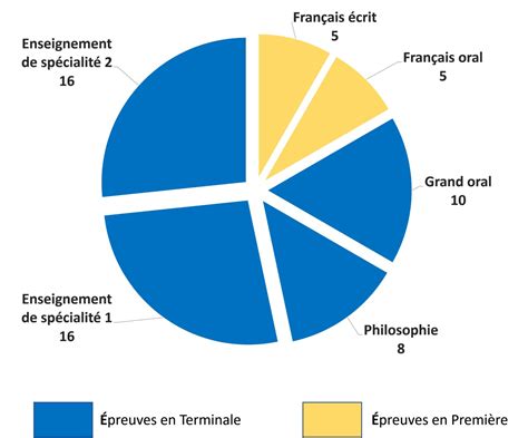 Comment Calculer Ta Note Au Bac 2023 Mode Demploi