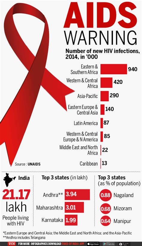 Infographic Aids Down But Not Out Times Of India