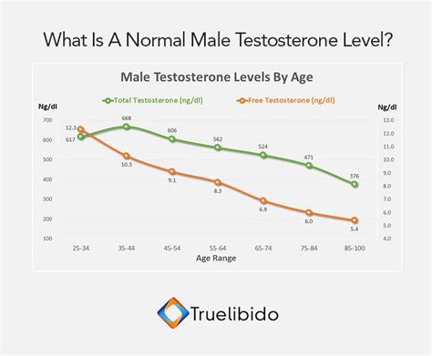 Testosterone Levels By Age Chart Nmol L