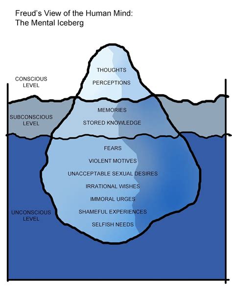 Topography Of Mind Freuds Mental Iceberg Freud Psychology Freud