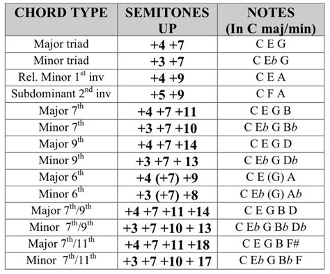 Transposition And Chord Charts Intervals To Semitones Engineering