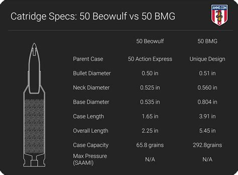 50 Beowulf vs 50 BMG: Caliber Comparison by Ammo.com