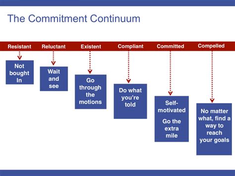 The Commitment Continuum