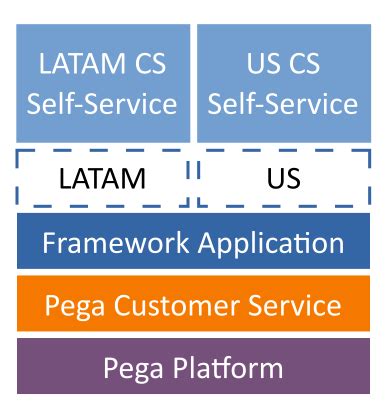 Can i access the self service applications with any browser? CS Self-Service Application built on multiple ...