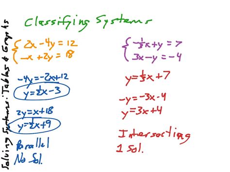 31solvinglinearsystemstablesgraphs Math Algebra 2 Systems Of