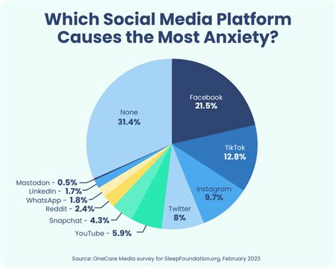 Social Media Dominates Pre Bedtime Routine For Us Adults Survey