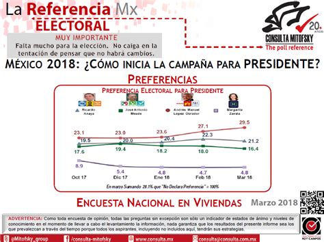 Consulta Mitofsky Encuesta Marzo 2018 La Democracia Mexicana En La