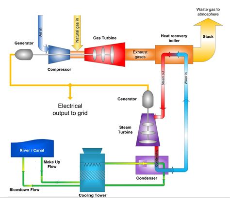 In combined cycle power plants the exhaust system has a 'diverter damper' to change the flow of gases to the heat recovery boilers instead of the outlet stack. Electric Generation - cdohertycrestin