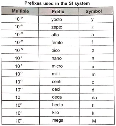 The Symbols Of Zepto And Yocto Prefixes Are In Small Letters Or Big Letters