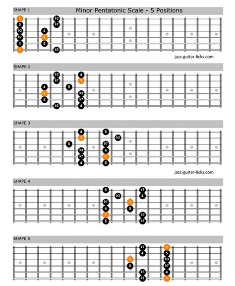 Guitar How To Read Movable Scale Chart For A Minor Pentatonic Music Practice Theory